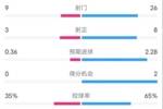 都灵2-1米兰全场数据：射门9-26，射正3-8，控球率35%-65%