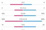意大利vs德国数据：射门13比10、射正6比4、控球率41%比59%