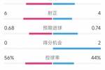 均十人作战，皇马1-0阿拉维斯全场数据：射门11-13，射正4-6