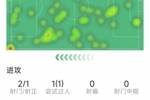 居勒尔本场数据：1粒进球，2射1正，4次关键传球，2次抢断