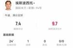 皮奥本场替补数据：3射2正进1球+1错失进球+1解围 获评7.4分