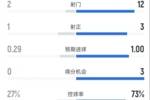 热刺半场1-1阿森纳数据：射门2-12，射正1-3，控球率27%-73%