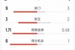 巴萨2-0莱万特半场数据：射门9-3，射正3-2，得分机会6-1