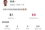 半场双响！凯恩半场数据：4射门2射正进1点球+1头球 预期进球0.93