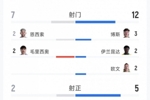 闷平！巴拉圭0-0澳大利亚全场数据：射门7-12，射正2-5