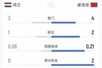荷兰vs摩洛哥半场数据：犯规6-5、黄牌0-0 射门3-4、得分机会0-2