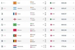 FIFA最新排名：西班牙吃30分超阿根廷升第1，法英巴摩葡分列3-7位